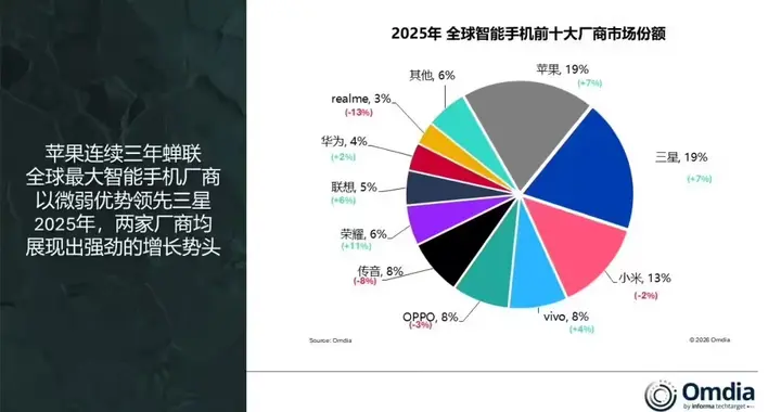 2025全球手机市场报告:总出货量重返增长,苹果卫冕,华为强势回归