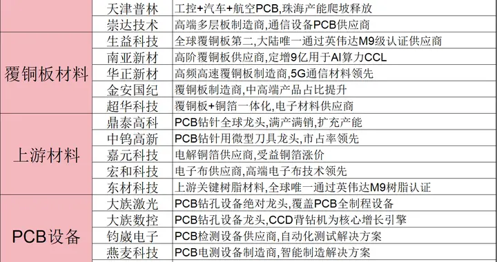 突发利好不断，需求不断！PCB板块，或直接走超级大周期（附股）