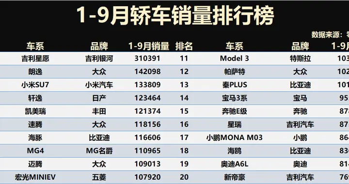燃油车回暖！1-9月轿车销量：朗逸亚军，帕萨特、秦PLUS破十万！