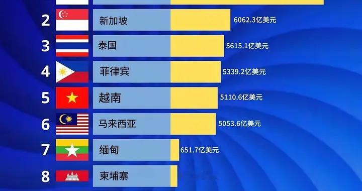 2026东盟各国GDP排名，他们该如何更科学的合作发展?