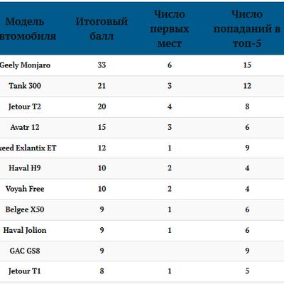 新车迷：俄罗斯评出年度最佳中国车！吉利