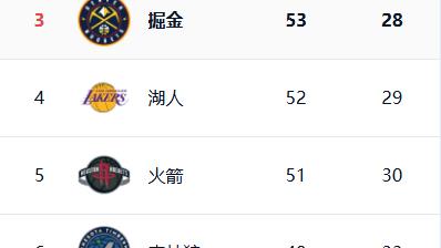 凝傲剑秋：掘金和湖人的三四名之争，将战斗