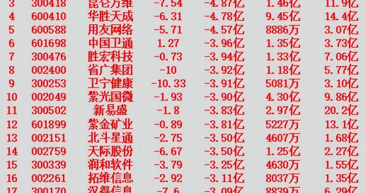 1月16日开盘45分钟，主力“卖出的 ”名单！