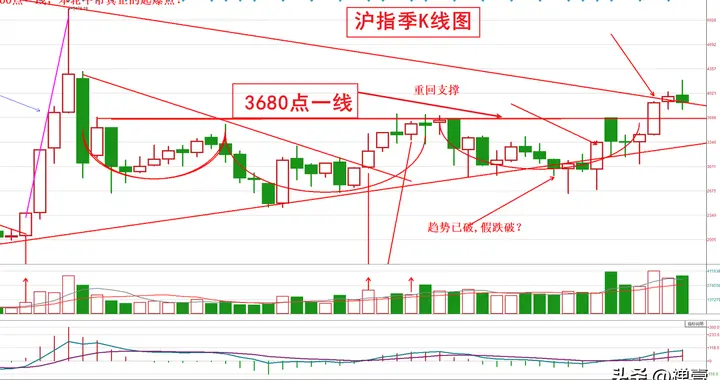三大股指齐涨，百股涨停，反弹还是反转？莫伸手耐心等一等
