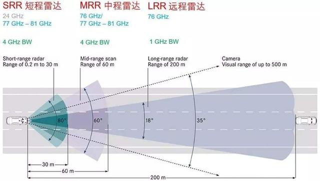 如何黑掉自动驾驶汽车的雷达传感器？