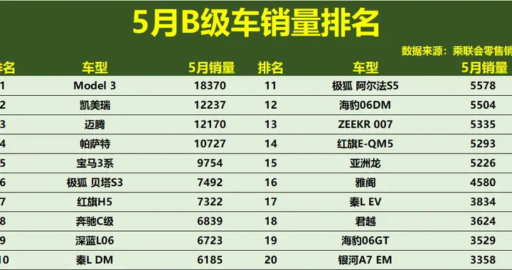 得B级车者得天下！5月销量：凯美瑞丢冠，帕萨特破万，雅阁仅排16