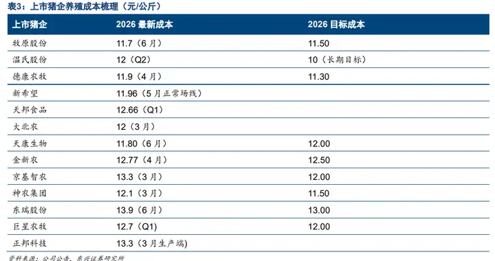 注意，猪肉板块一核心数据即将见底