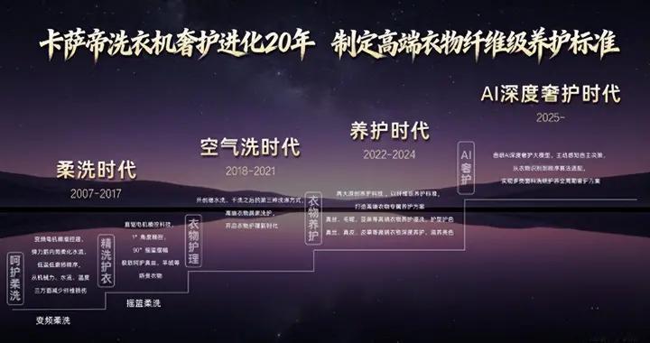 分区洗、空气洗、养护湿洗...思享荟卡萨帝洗衣机又有哪些新突破?