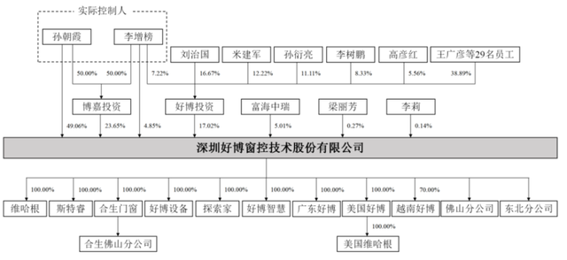 实控人给亲弟“肥差”，好博窗控IPO陷商标权纠纷