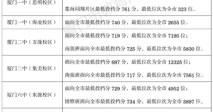 一双同分，六中超科技！厦门中招争夺白热化！