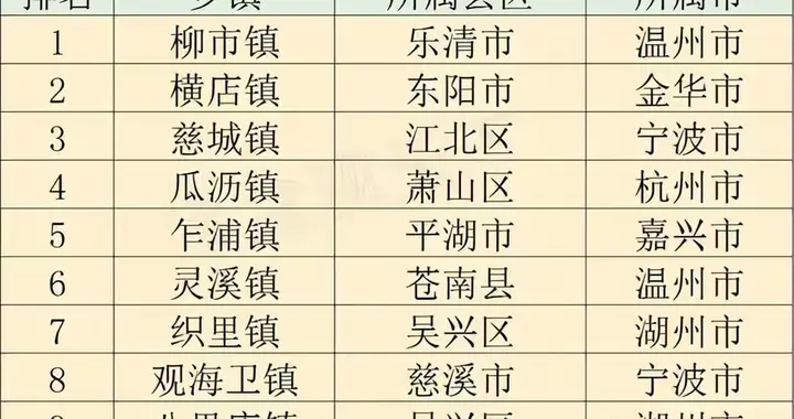 台州第一强镇到底是谁？3大强镇各显神通，泽国夺冠呼声最高