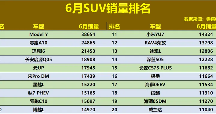 又是大胜！6月SUV销量：电动车前十占八，元UP第五，博越L回前十