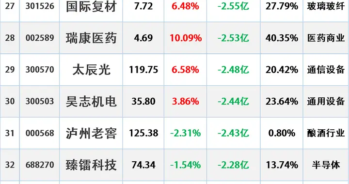 当心大跌，12.8主力资金“最大卖出”这些股
