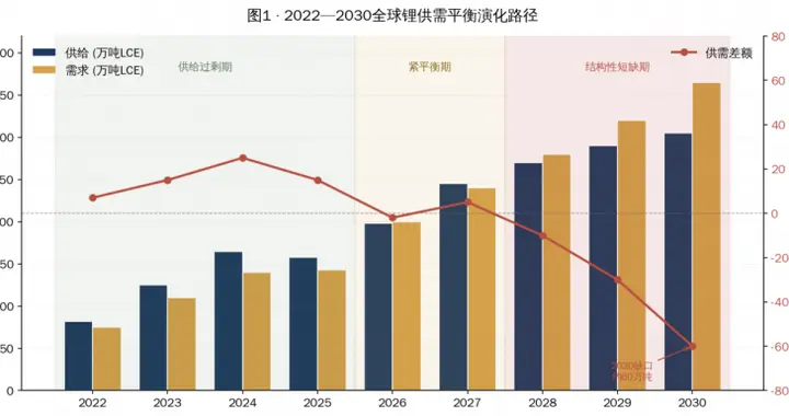 从过剩到紧平衡 再向结构性短缺演进 2026-2030 全球锂供需持续分析