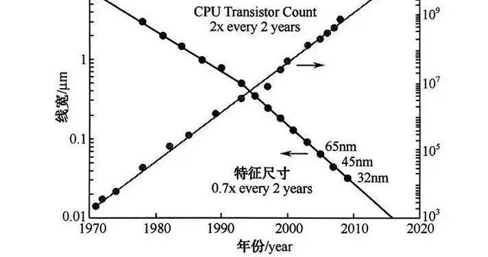 半导体集成电路的发展特点