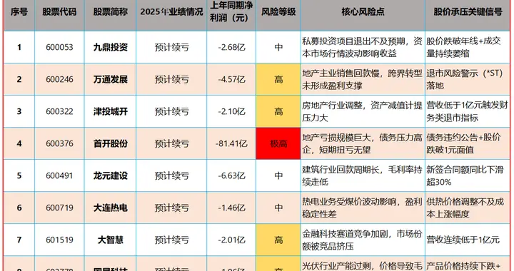 控风险，稳投资，年报季需暂避这几家业绩续亏的A股公司