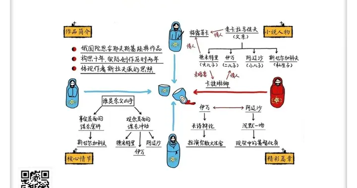 《卡拉马佐夫兄弟》陀思妥耶夫斯基的集大成之作