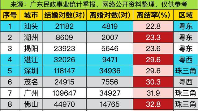 星遇心语：粤东粤西粤北不少城市离结率飙升
