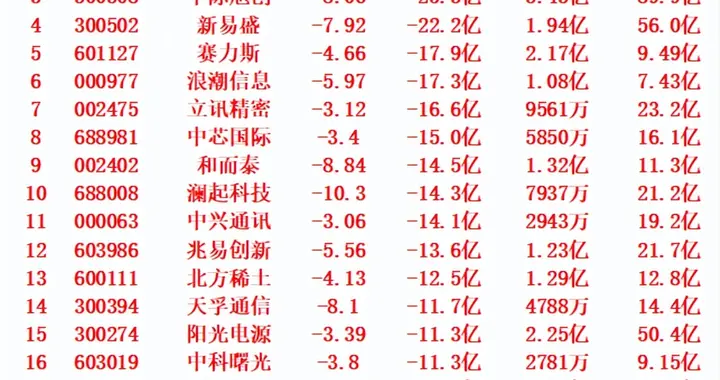 10月31日收盘，主力趁冲高，已经大幅卖出了这些