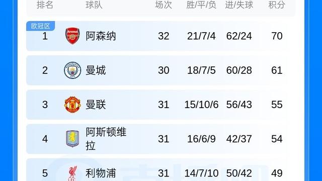 篮足球那些事：英超最新积分榜：阿森纳1