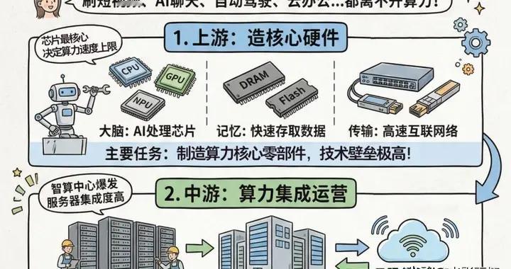 七万亿投资启新程！算力网扛起时代使命，这些硬核龙头全梳理