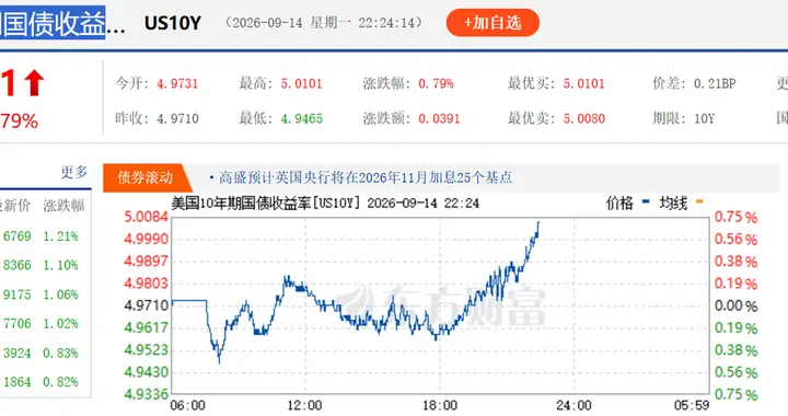收益率又破五，美债市场走到了三十年未有的岔路口