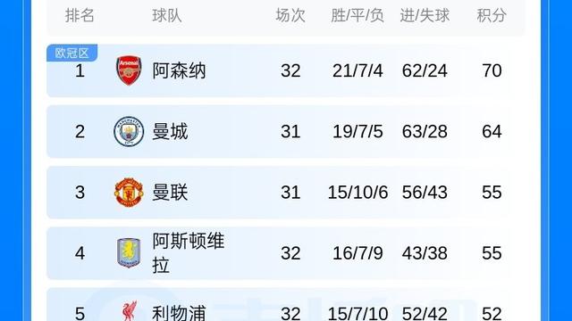 篮足球那些事：英超最新积分榜：曼城3：0