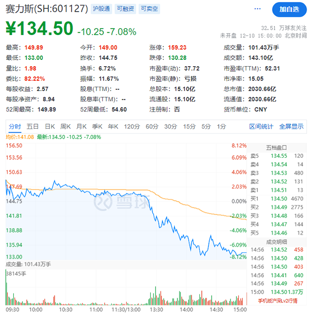 【汽车人◆盘面】一日之间风云突变，赛力斯市值蒸发160亿元