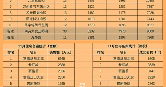 109.7亿！11月的一半在经开—小枧！