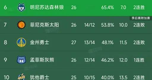 NBA积分榜又乱了！掘金5连胜，火箭第5，独行侠第12，快船第14