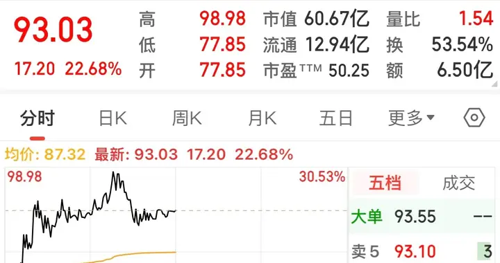 难以驾驭的新股，昨天暴跌，今天暴涨，晒收益的又出来了！