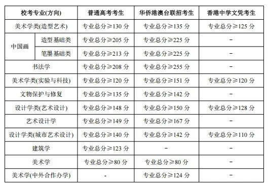 中央美术学院2025年本科招生现场考试合格线及成绩查询通知