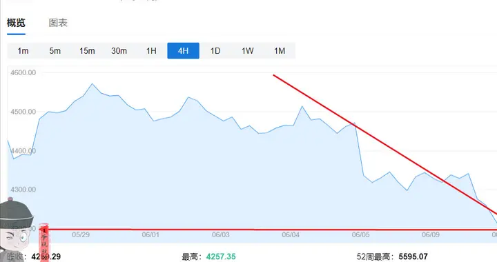 突然崩了！黄金失守4200美元，创3个月新低！背后是谁在砸盘？