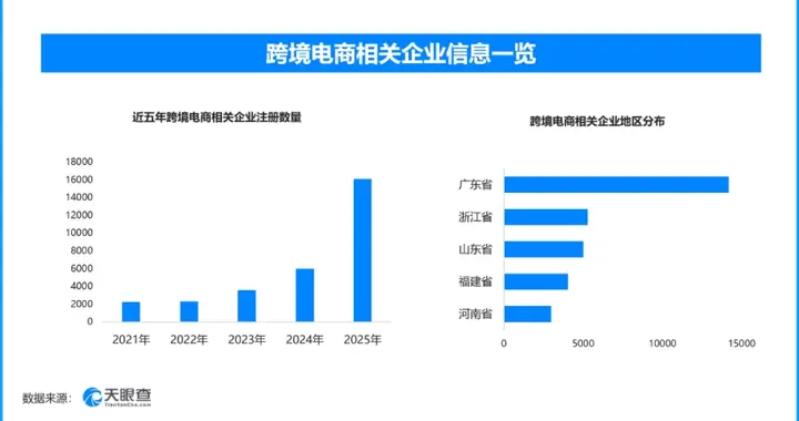 海关定制跨境电商监管方案‌，现存跨境电商相关企业超5万家