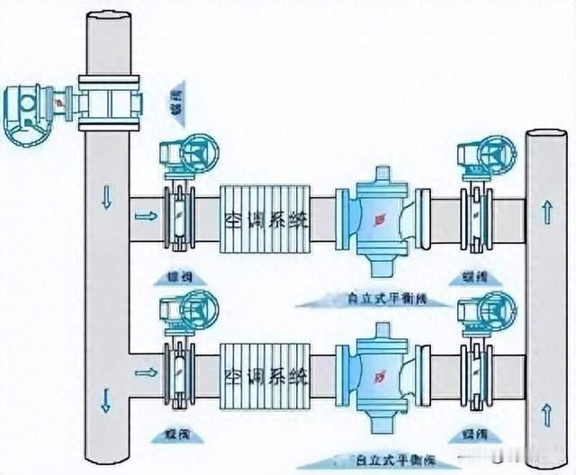 暖通中央空调水系统水力平衡如何调试？