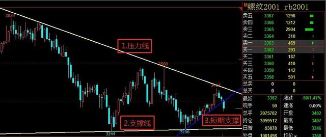 K线图上如何利用画线工具做好外汇交易？