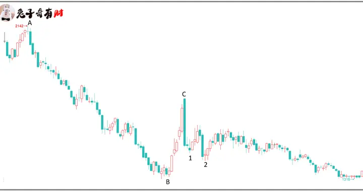 突破后的回调入场分析