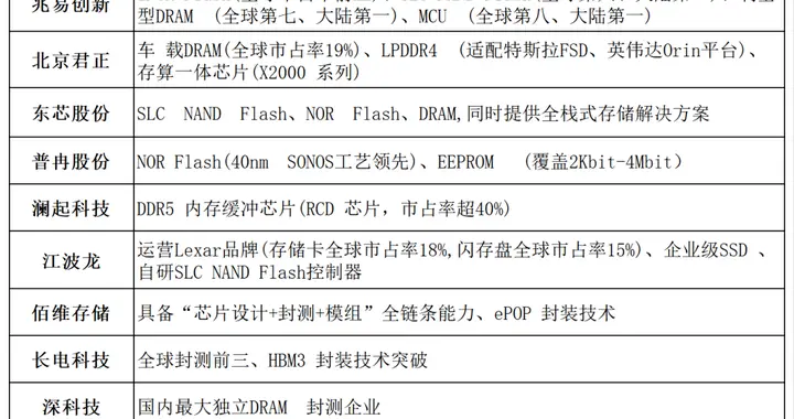 突发，假期大利好，很强！存储芯片，节后或要走主升浪（附名单）