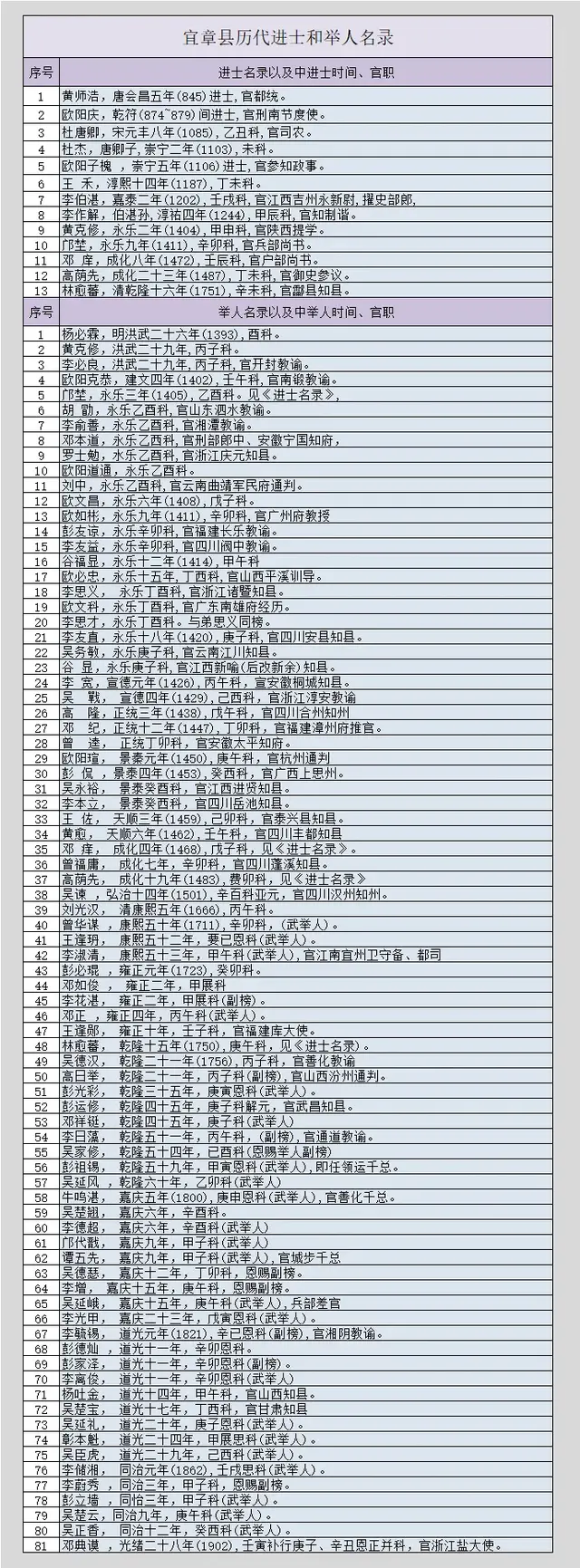 为什么湖南宜章县古代不出人才？仅13进士，近现代能出大批人才？