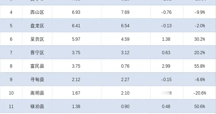 昆明各地2026年1-2月财政收入排行：五华接近十亿，多地大涨超30%