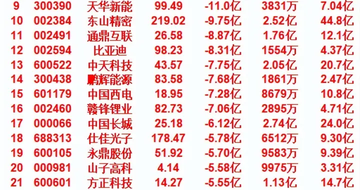 5月13日尾盘30分钟，主力资金大幅卖出的名单！