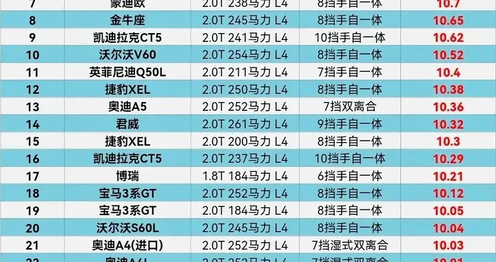 中型轿车油老虎排行榜，蒙迪欧第7，奥迪A5排13，红旗H5排26