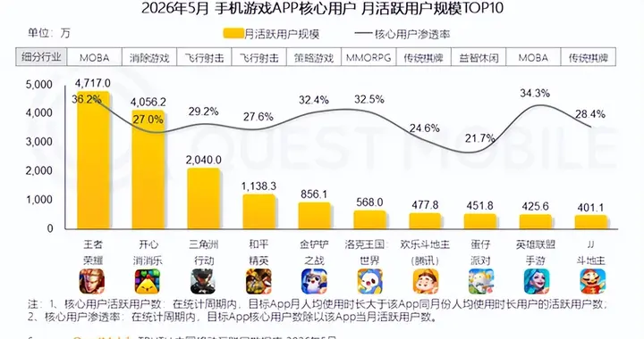 中国手机游戏用户量TOP10：《王者荣耀》稳坐第一
