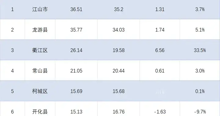 衢州各区县2025年财政收入排行：衢江大涨33.5%，开化跌至垫底