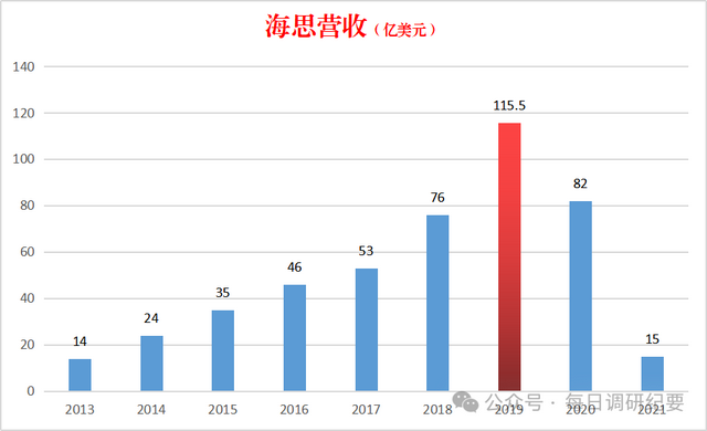海思强势回归，谁是受益最大的企业？