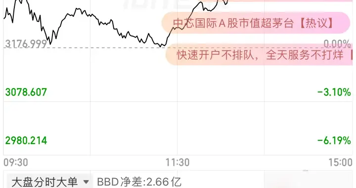 下午盘面快速拉升，让人看得热血上头，创业板指数快速上涨