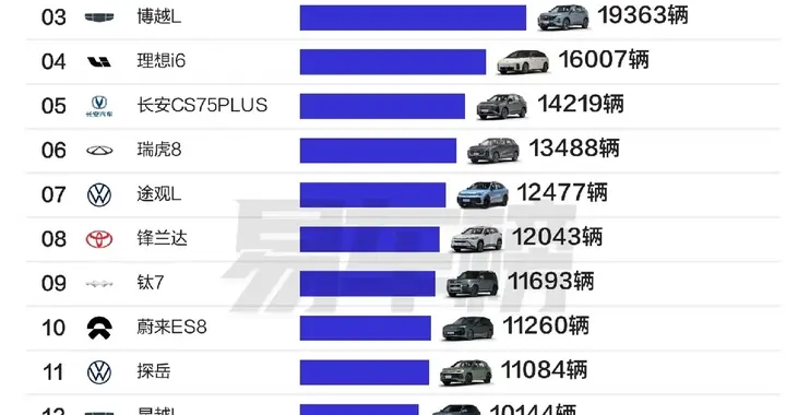 2026年2月SUV销量榜出炉！冠军无悬念，第3名让全网“破防
