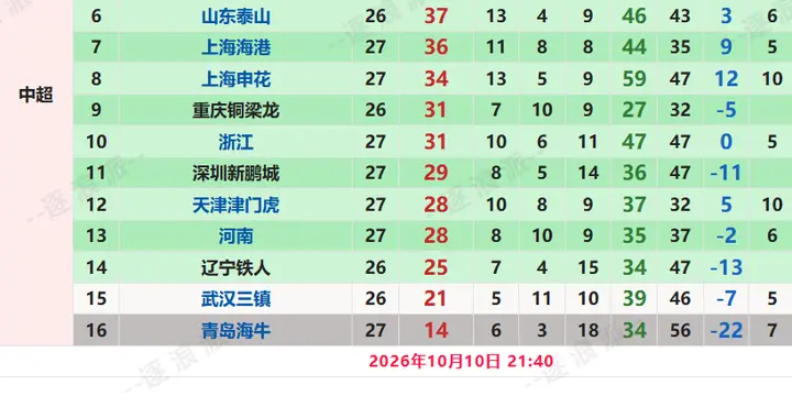 天津上岸，11号看成都、广州豹谁能夺冠，辽宁、三镇悬念大战