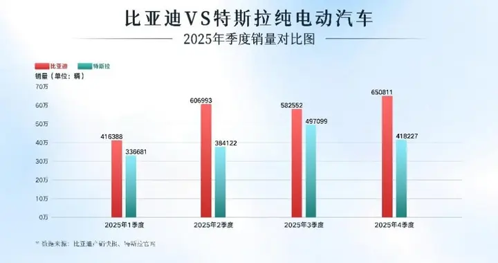 2025年全球电动车“王座”易主 比亚迪登顶 终结特斯拉霸榜时代