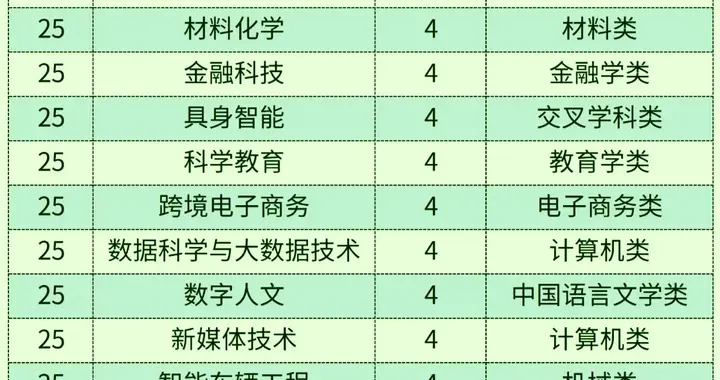 别被专业名字忽悠了，2026年新增最多的本科专业，全在这了